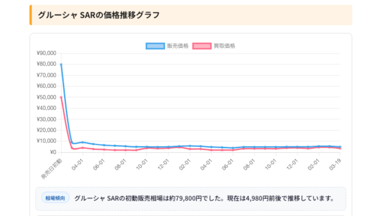 グルーシャ価格推移グラフ