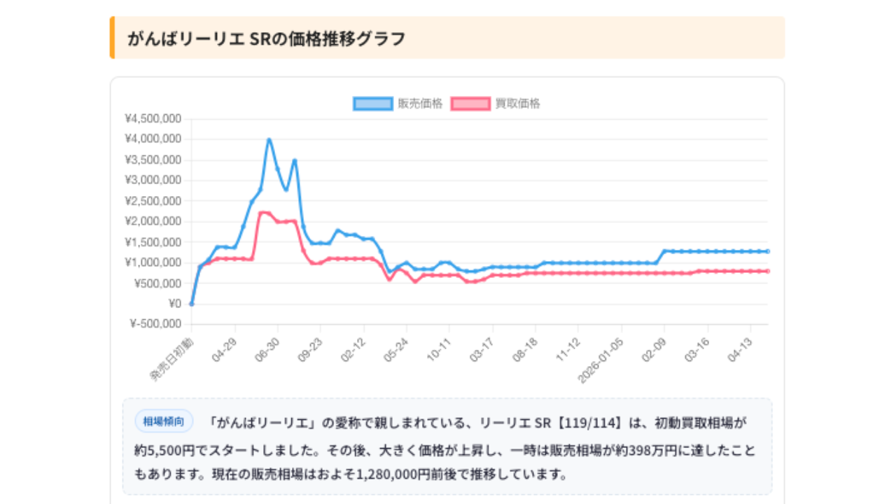 がんばリーリエ価格推移グラフ